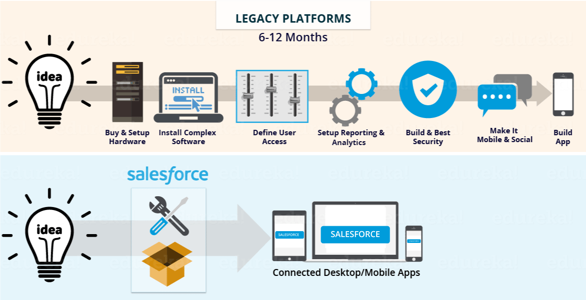 Salesforce là gì? 